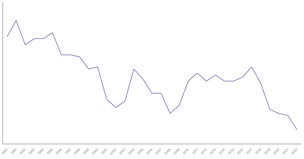 Industry Sector Contribution to GDP in South Korea (1990-2022) (locked) |Chart|TGM StatBox
