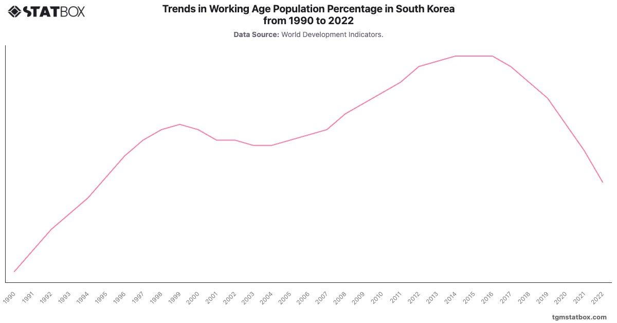 Trends in Working Age Population Percentage in South Korea from 1990 to 2022|Chart|TGM StatBox