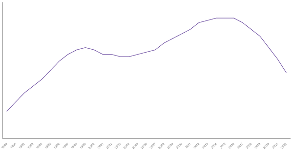 Trends in Working Age Population Percentage in South Korea from 1990 to 2022 (locked) |Chart|TGM StatBox