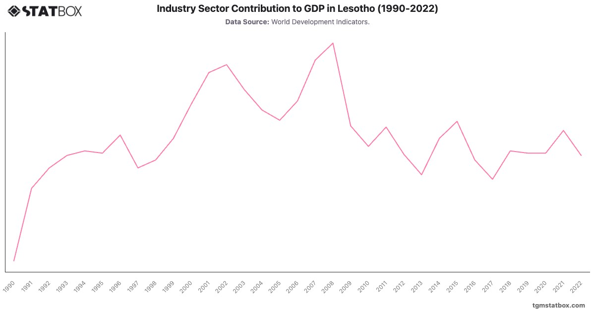 Industry Sector Contribution to GDP in Lesotho (1990-2022)|Chart|TGM StatBox