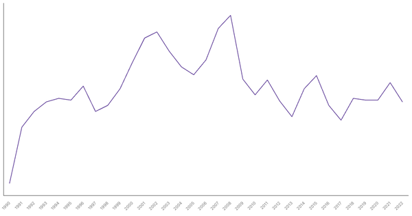 Industry Sector Contribution to GDP in Lesotho (1990-2022) (locked) |Chart|TGM StatBox