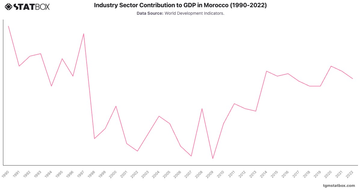 Industry Sector Contribution to GDP in Morocco (1990-2022)|Chart|TGM StatBox