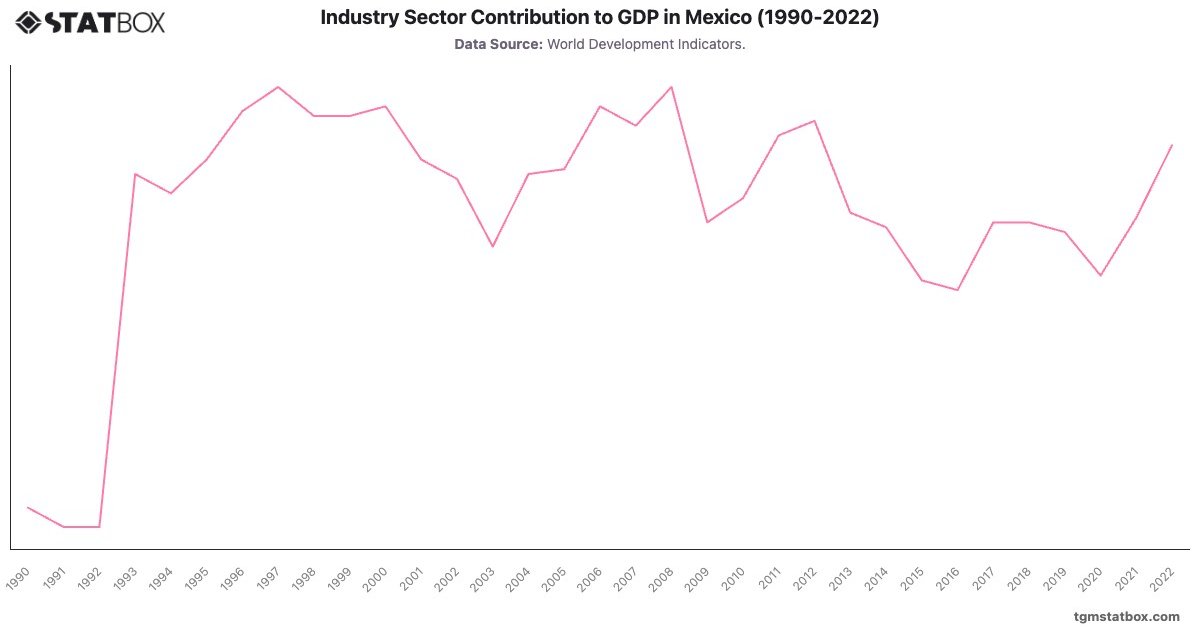 Industry Sector Contribution to GDP in Mexico (1990-2022)|Chart|TGM StatBox