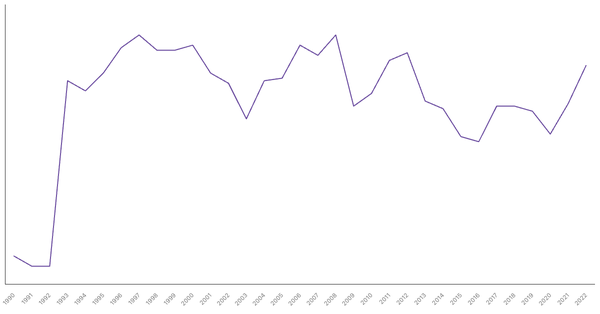 Industry Sector Contribution to GDP in Mexico (1990-2022) (locked) |Chart|TGM StatBox