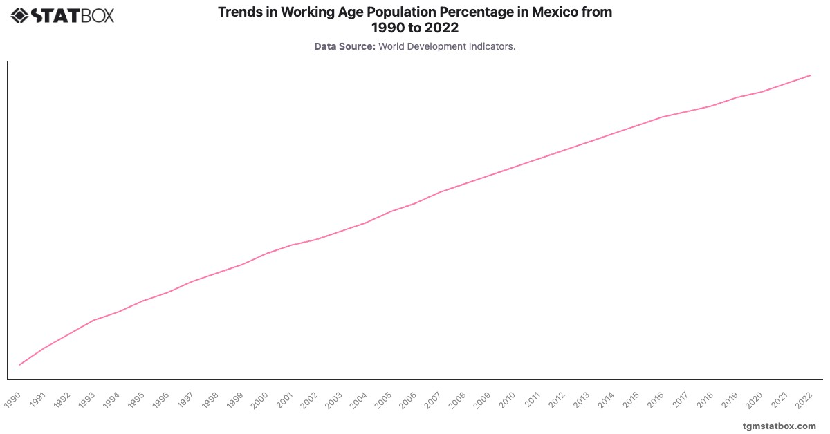 Trends in Working Age Population Percentage in Mexico from 1990 to 2022|Chart|TGM StatBox