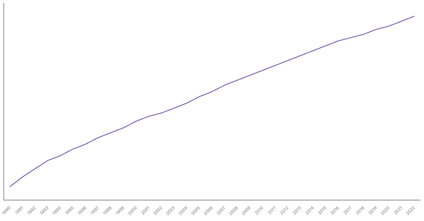 Trends in Working Age Population Percentage in Mexico from 1990 to 2022 (locked) |Chart|TGM StatBox