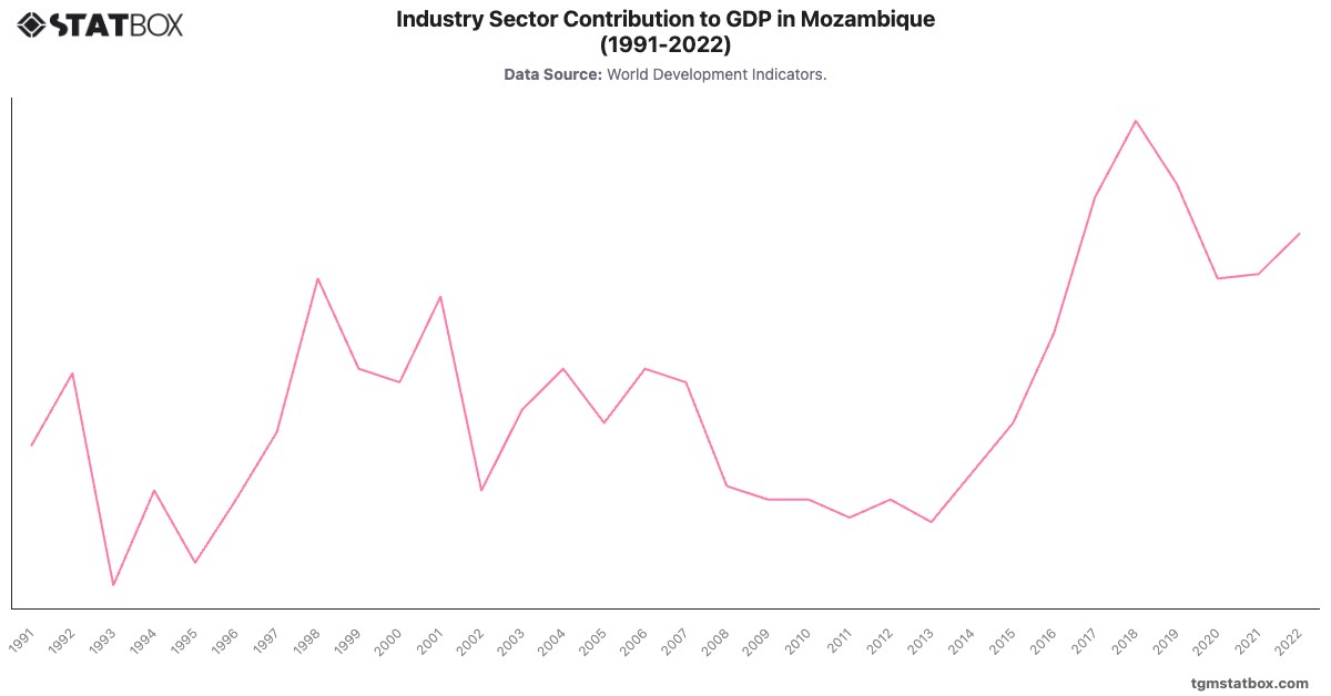 Industry Sector Contribution to GDP in Mozambique (1991-2022)|Chart|TGM StatBox