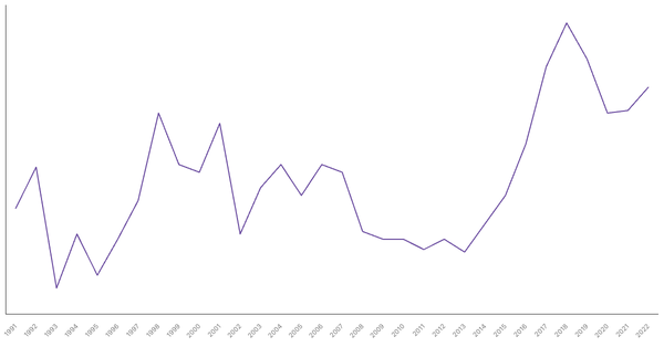 Industry Sector Contribution to GDP in Mozambique (1991-2022) (locked) |Chart|TGM StatBox