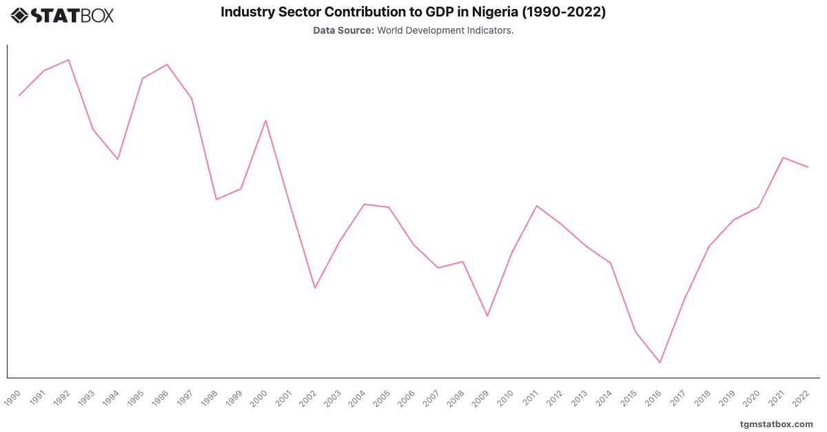 Industry Sector Contribution to GDP in Nigeria (1990-2022)|Chart|TGM StatBox