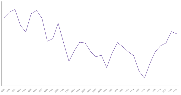 Industry Sector Contribution to GDP in Nigeria (1990-2022) (locked) |Chart|TGM StatBox