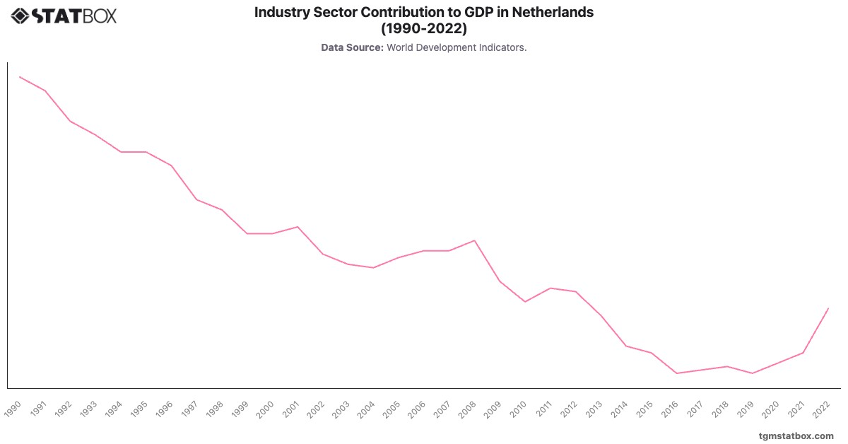 Industry Sector Contribution to GDP in Netherlands (1990-2022)|Chart|TGM StatBox