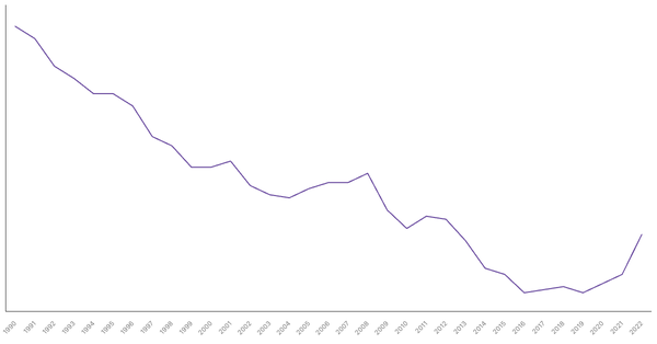 Industry Sector Contribution to GDP in Netherlands (1990-2022) (locked) |Chart|TGM StatBox