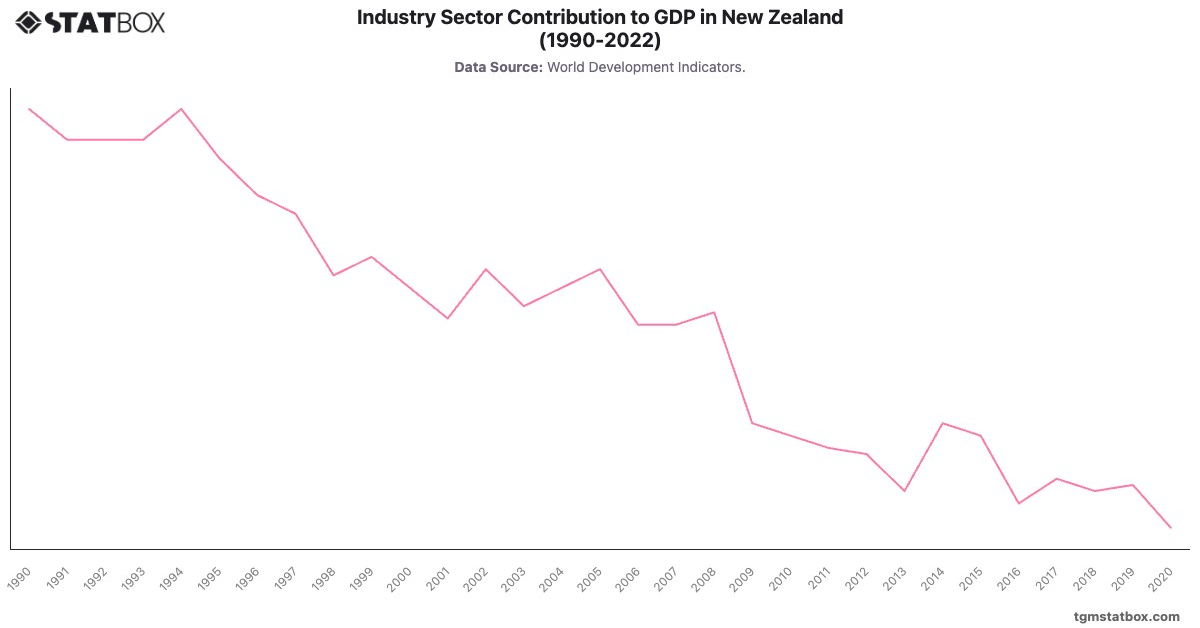Industry Sector Contribution to GDP in New Zealand (1990-2022)|Chart|TGM StatBox