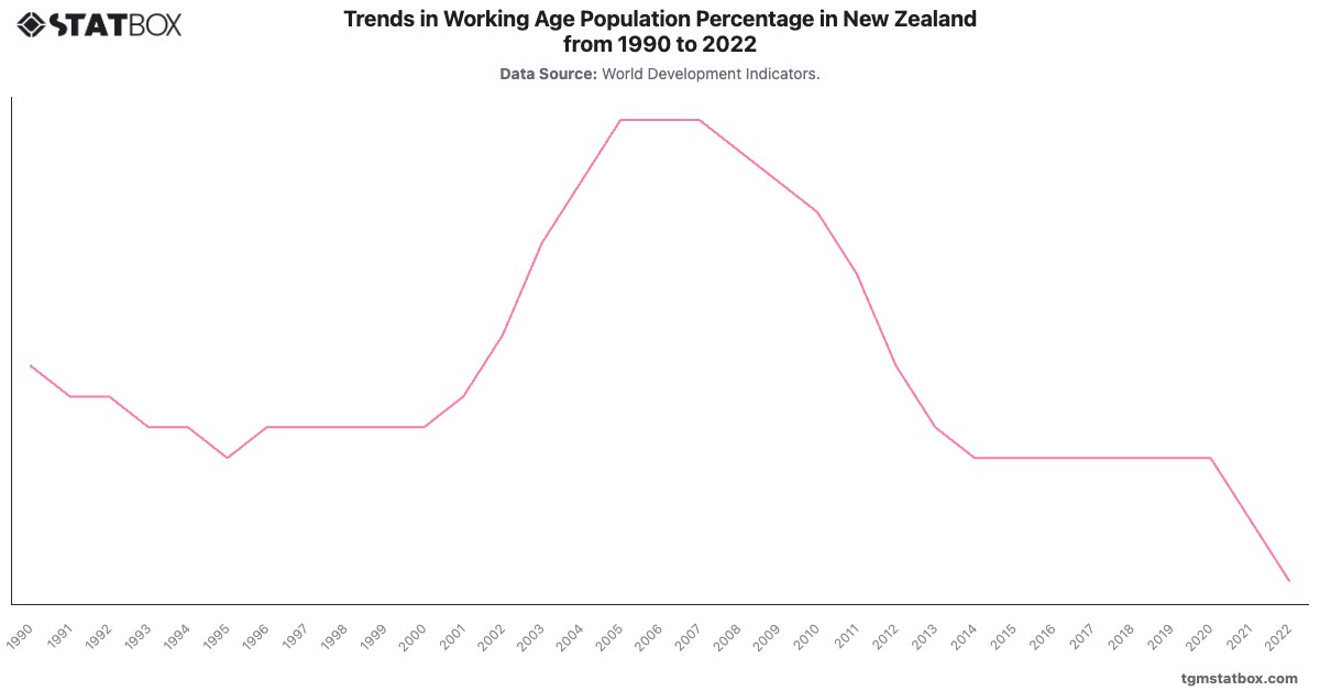 Trends in Working Age Population Percentage in New Zealand from 1990 to 2022|Chart|TGM StatBox