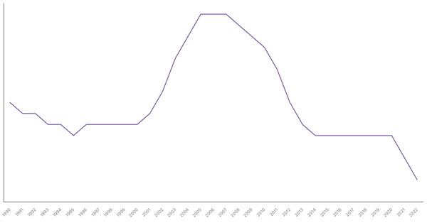 Trends in Working Age Population Percentage in New Zealand from 1990 to 2022 (locked) |Chart|TGM StatBox