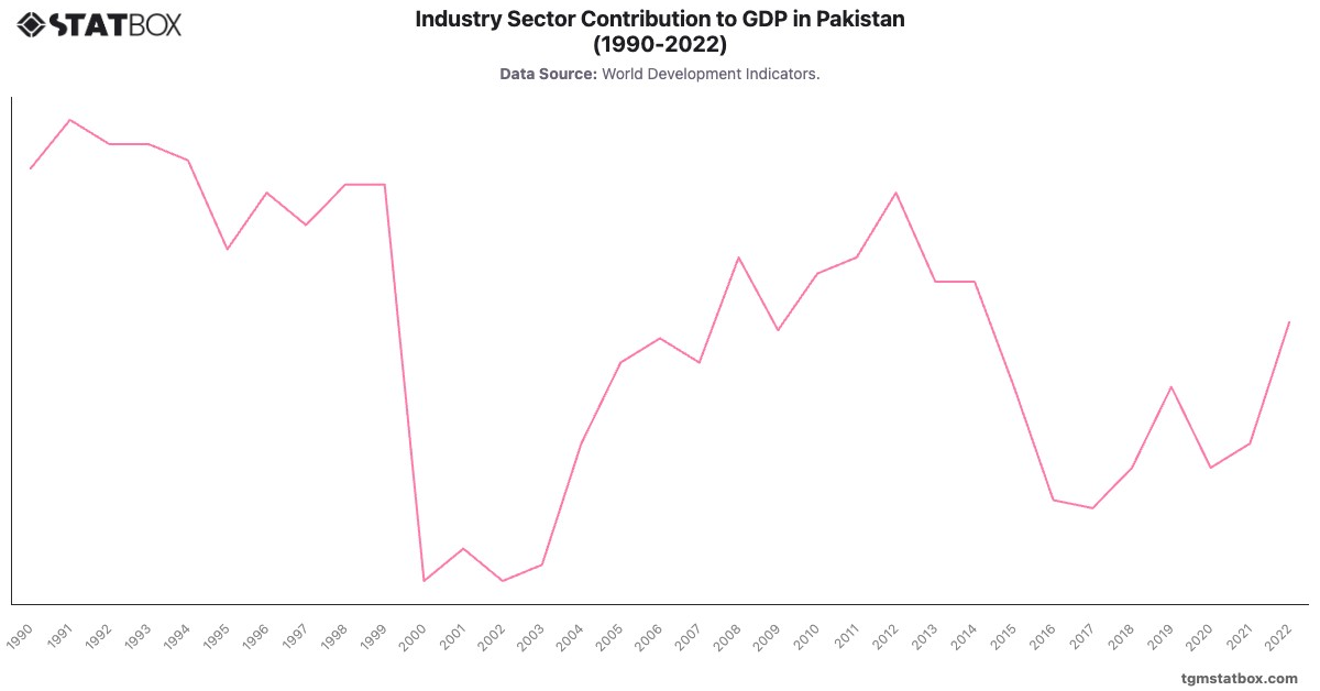 Industry Sector Contribution to GDP in Pakistan (1990-2022)|Chart|TGM StatBox