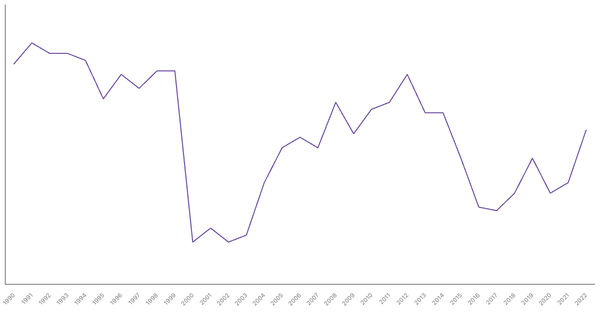 Industry Sector Contribution to GDP in Pakistan (1990-2022) (locked) |Chart|TGM StatBox