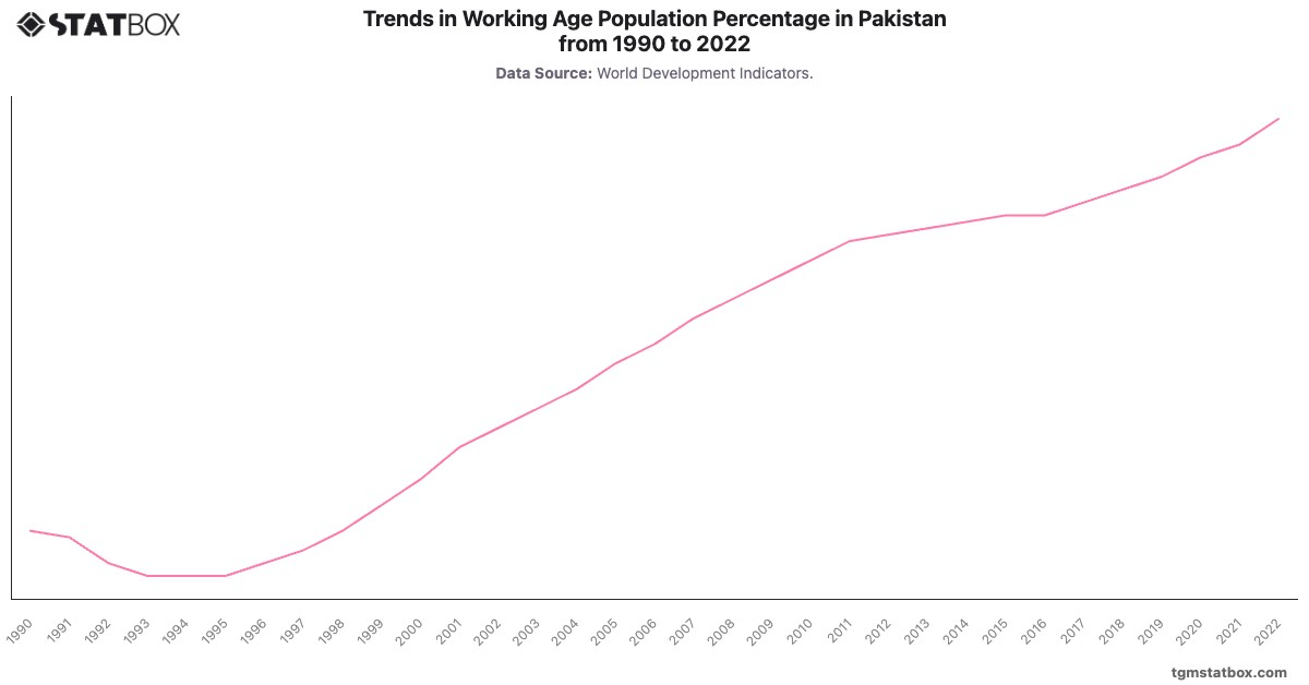 Trends in Working Age Population Percentage in Pakistan from 1990 to 2022|Chart|TGM StatBox