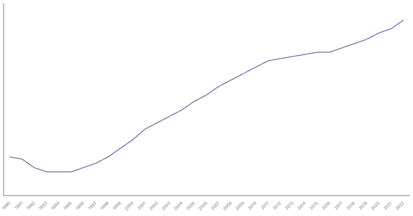 Trends in Working Age Population Percentage in Pakistan from 1990 to 2022 (locked) |Chart|TGM StatBox