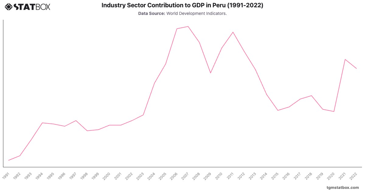 Industry Sector Contribution to GDP in Peru (1991-2022)|Chart|TGM StatBox