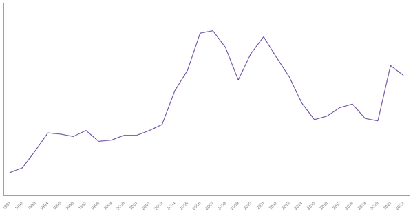 Industry Sector Contribution to GDP in Peru (1991-2022) (locked) |Chart|TGM StatBox