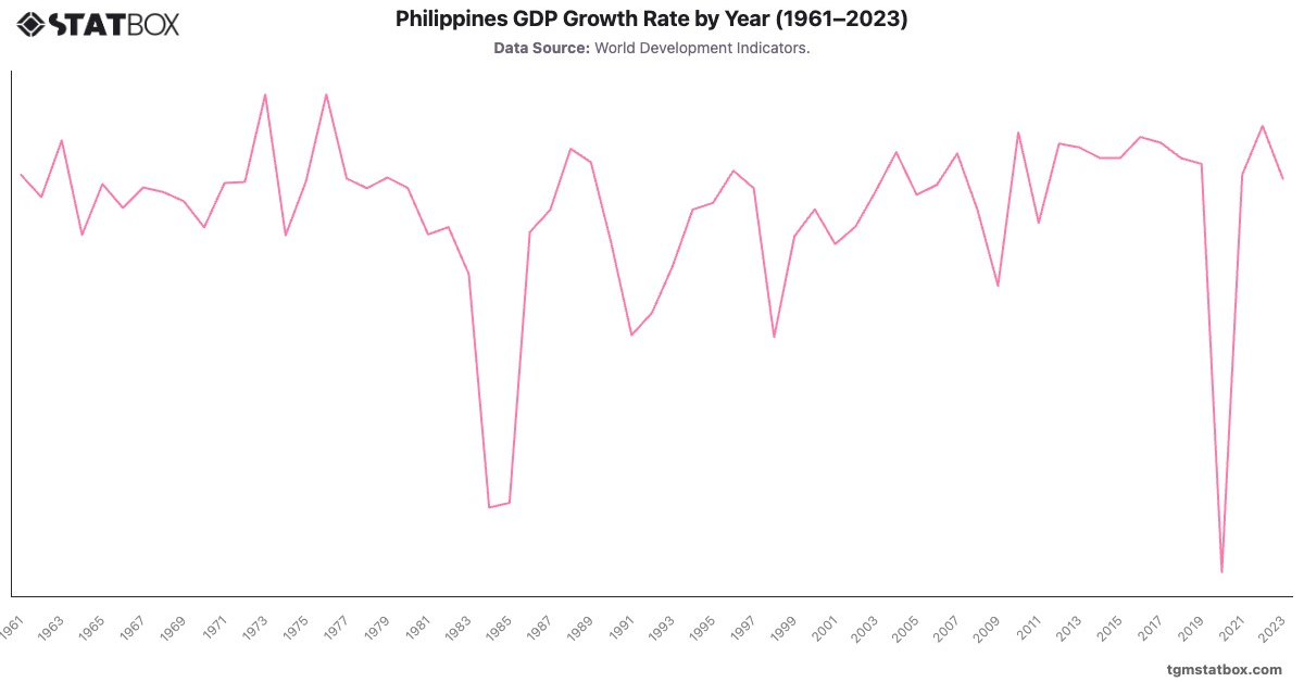 Philippines GDP Growth Rate by Year (1961–2023)|Chart|TGM StatBox