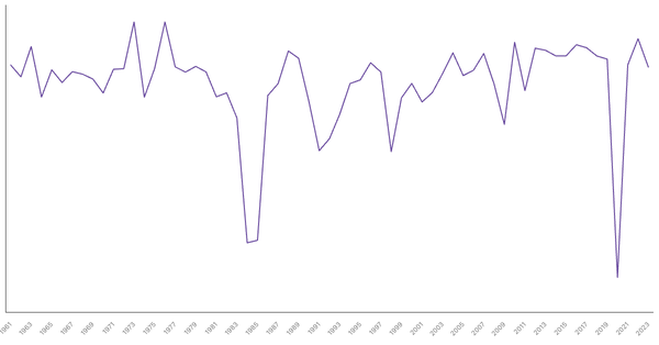 Philippines GDP Growth Rate by Year (1961–2023) (locked) |Chart|TGM StatBox