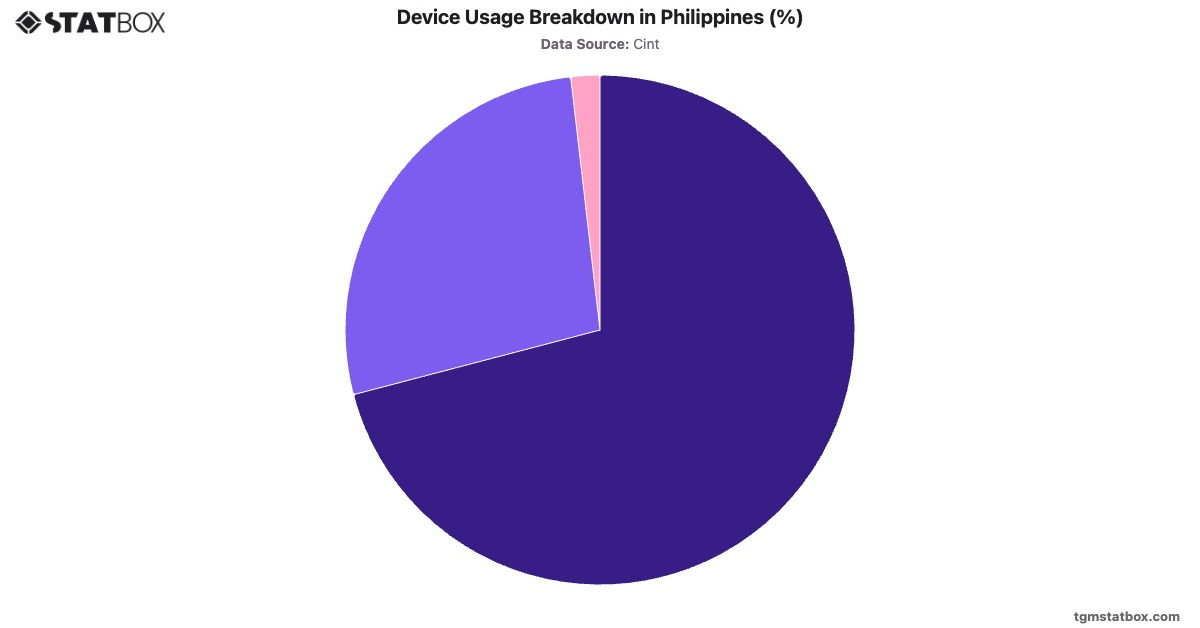 Device Usage Breakdown in Philippines (%)|Chart|TGM StatBox