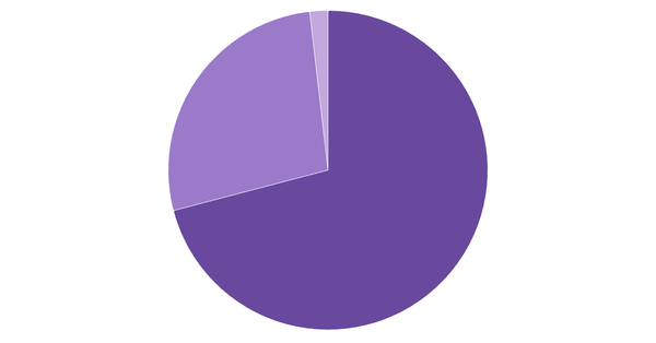 Device Usage Breakdown in Philippines (%) (locked) |Chart|TGM StatBox