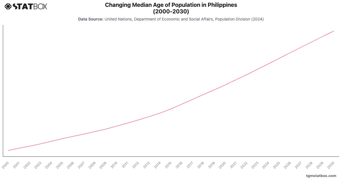 Changing Median Age of Population in Philippines (2000-2030)|Chart|TGM StatBox