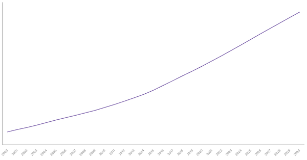 Changing Median Age of Population in Philippines (2000-2030) (locked) |Chart|TGM StatBox
