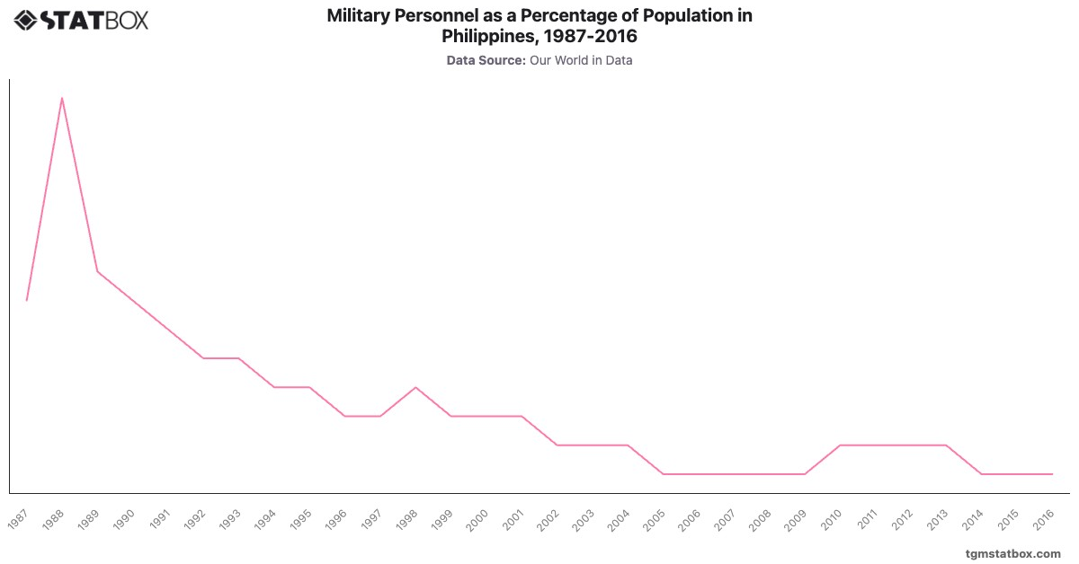 Military Personnel as a Percentage of Population in Philippines, 1987-2016|Chart|TGM StatBox