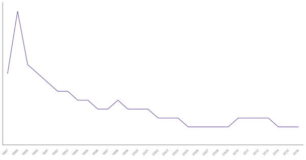 Military Personnel as a Percentage of Population in Philippines, 1987-2016 (locked) |Chart|TGM StatBox