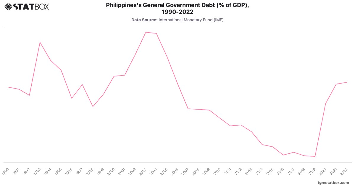 Philippines's General Government Debt (% of GDP), 1990-2022|Chart|TGM StatBox