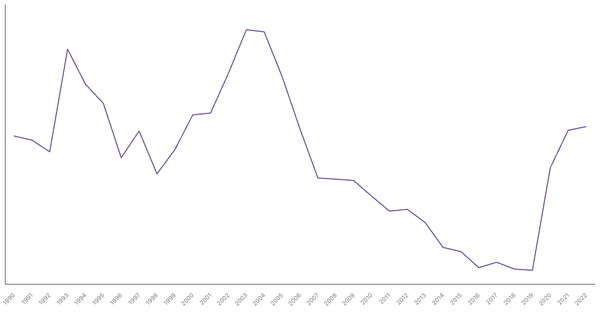 Philippines's General Government Debt (% of GDP), 1990-2022 (locked) |Chart|TGM StatBox