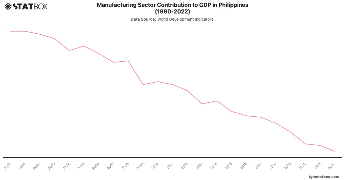 Manufacturing Sector Contribution to GDP in Philippines (1990-2022)|Chart|TGM StatBox