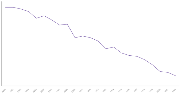 Manufacturing Sector Contribution to GDP in Philippines (1990-2022) (locked) |Chart|TGM StatBox