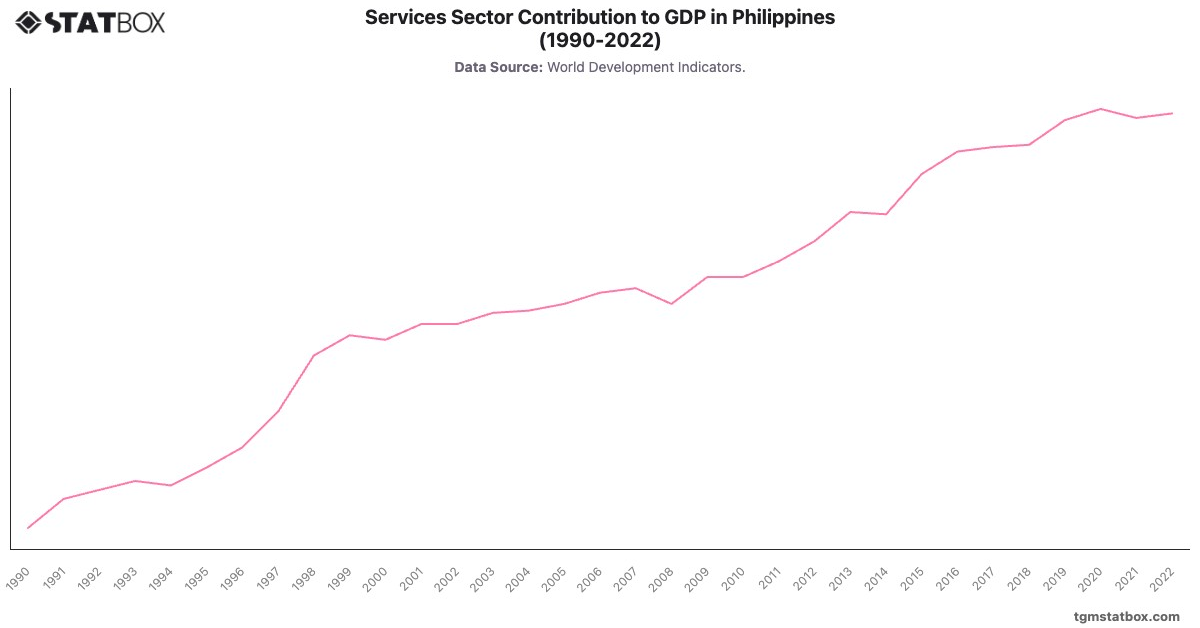 Services Sector Contribution to GDP in Philippines (1990-2022)|Chart|TGM StatBox