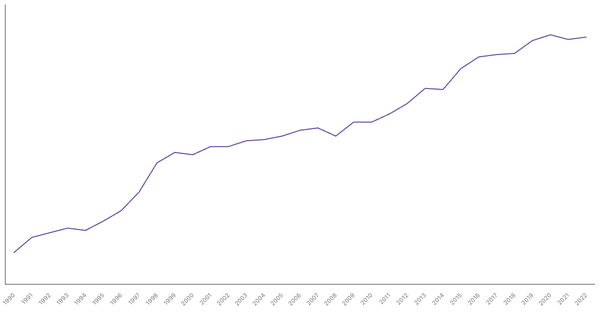 Services Sector Contribution to GDP in Philippines (1990-2022) (locked) |Chart|TGM StatBox