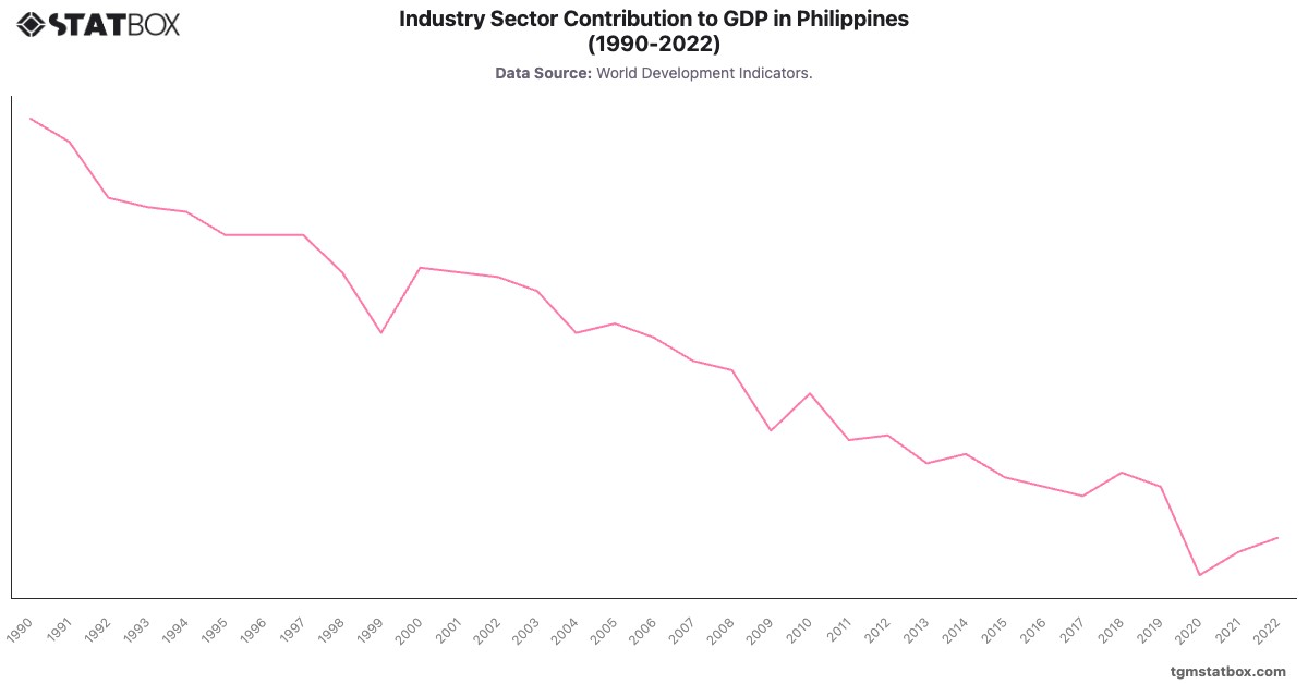Industry Sector Contribution to GDP in Philippines (1990-2022)|Chart|TGM StatBox