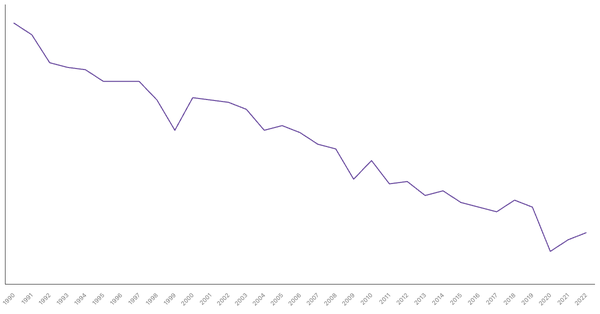 Industry Sector Contribution to GDP in Philippines (1990-2022) (locked) |Chart|TGM StatBox