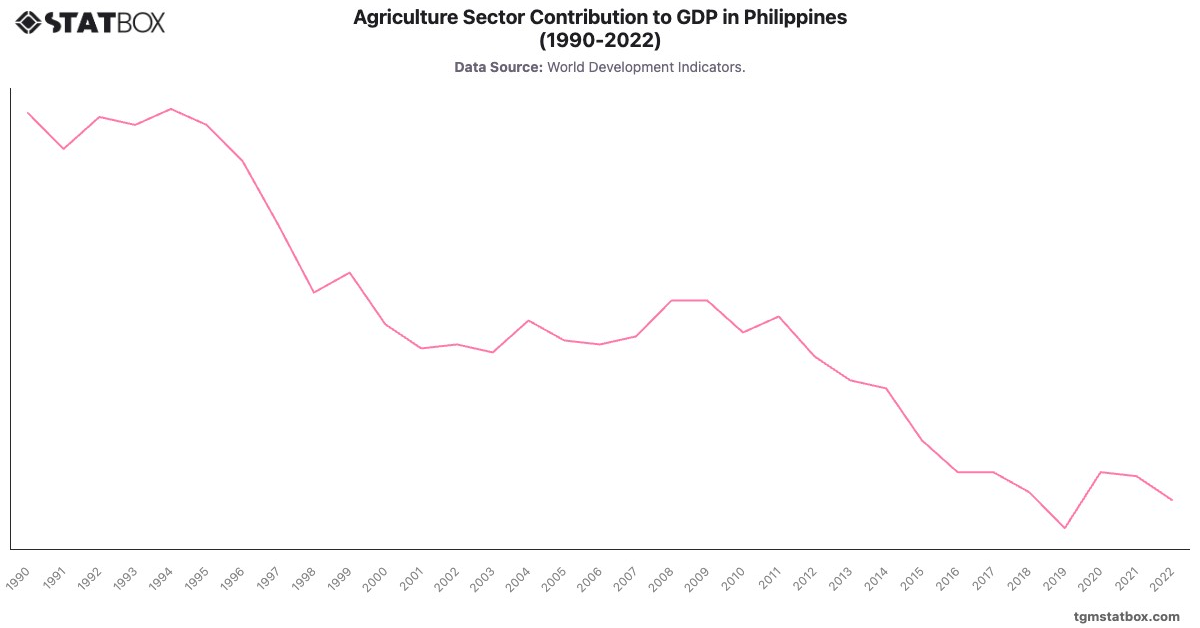 Agriculture Sector Contribution to GDP in Philippines (1990-2022)|Chart|TGM StatBox