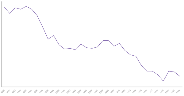 Agriculture Sector Contribution to GDP in Philippines (1990-2022) (locked) |Chart|TGM StatBox