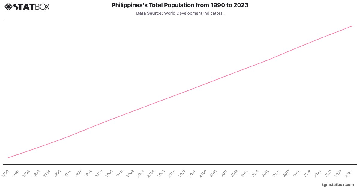 Philippines's Total Population from 1990 to 2023|Chart|TGM StatBox