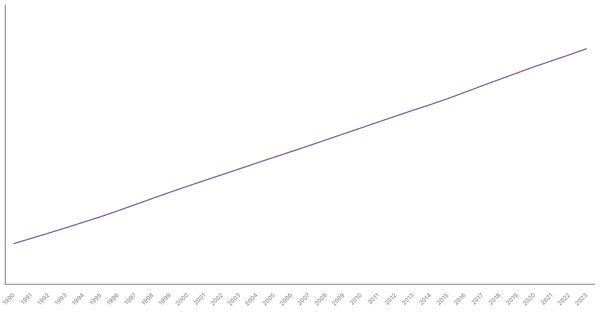 Philippines's Total Population from 1990 to 2023 (locked) |Chart|TGM StatBox