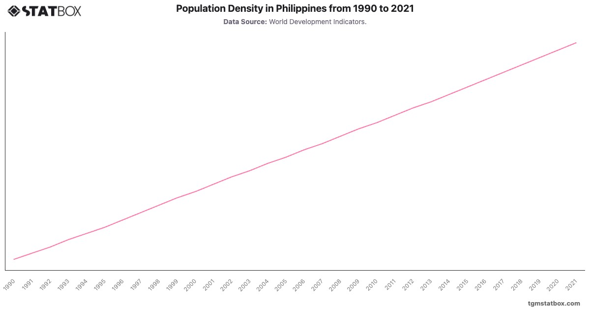 Population Density in Philippines from 1990 to 2021|Chart|TGM StatBox
