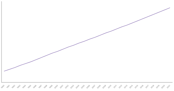 Population Density in Philippines from 1990 to 2021 (locked) |Chart|TGM StatBox
