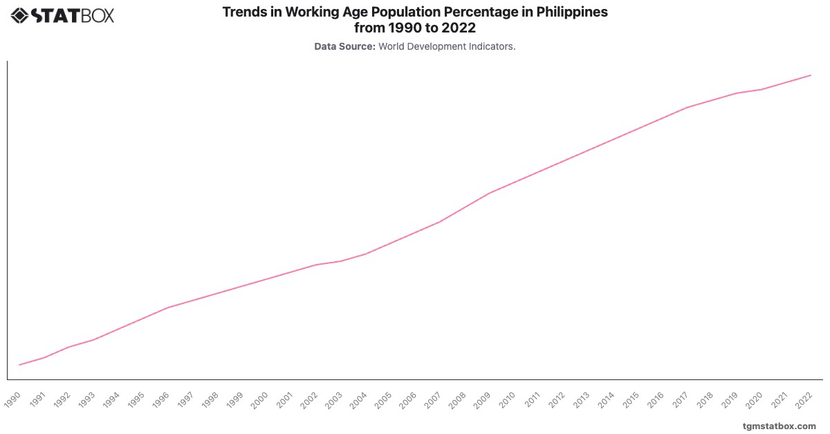 Trends in Working Age Population Percentage in Philippines from 1990 to 2022|Chart|TGM StatBox