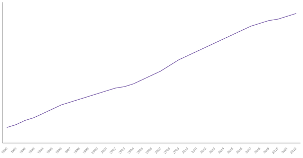 Trends in Working Age Population Percentage in Philippines from 1990 to 2022 (locked) |Chart|TGM StatBox