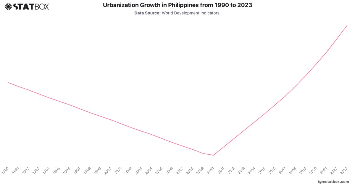 Urbanization Growth in Philippines from 1990 to 2023|Chart|TGM StatBox